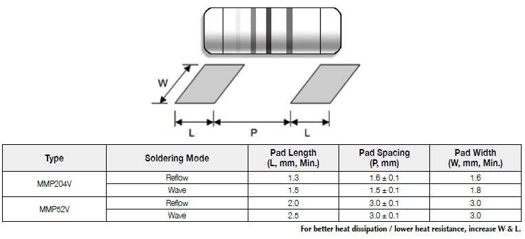Suggested pad layout for Metal Film MELF Precision Resistor, Vehicle Grade, MMP(V) series