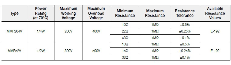 Basic information of MMP(V) series: power rating、resistance value、tolerance、working voltage and so on.