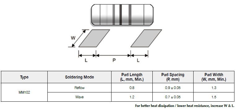 Suggested pad layout for Metal Film MELF Resistor, MM102
