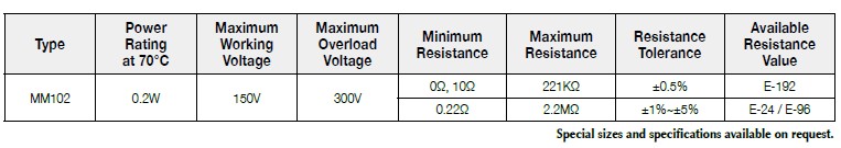 Basic information of MM102 series: power rating、resistance value、tolerance、working voltage and so on.