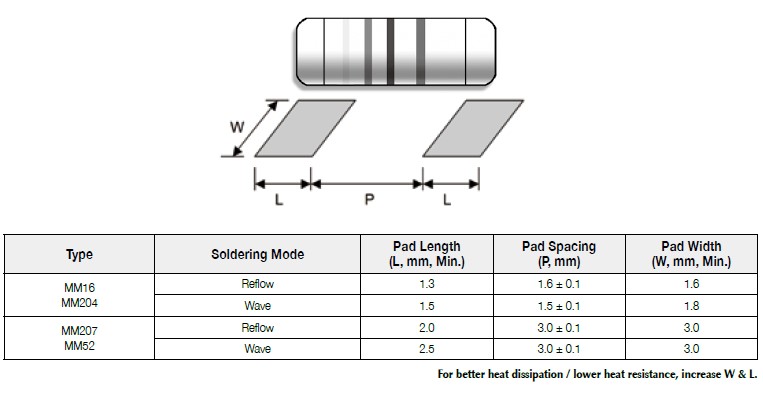 Suggested pad layout for Metal Film MELF Resistor, MM series