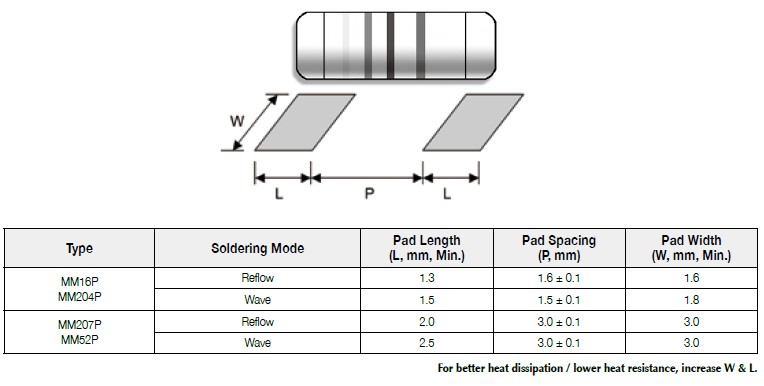 Suggested pad layout for Metal Film MELF Resistor (Pulse Withstanding), MM(P) series