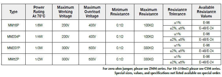 Basic information of MM(P) series: power rating、resistance value、tolerance、working voltage and so on.