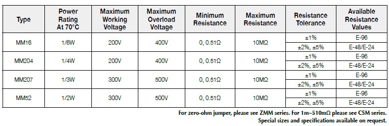Basic information of MM series: power rating、resistance value、tolerance、working voltage and so on.