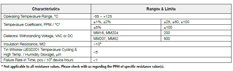 Basic information of MM series: dielectric withstanding voltage, temperature coefficient, operating temperature, insulation resistance and so on.