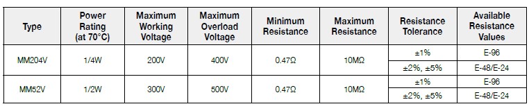 Basic information of MM(V) series: power rating、resistance value、tolerance、working voltage and so on.