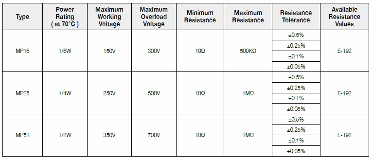 Basic information of MP series: power rating、resistance value、tolerance、working voltage and so on.