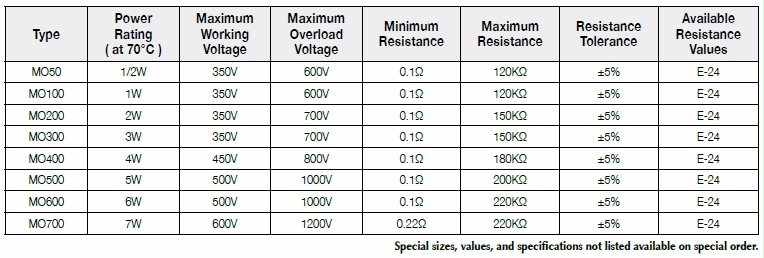 Basic information MO series: power rating、resistance value、tolerance、working voltage and so on.