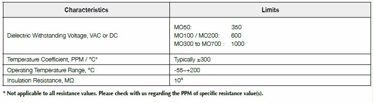 Basic information of MO series: dielectric withstanding voltage, temperature coefficient, operating temperature, insulation resistance and so on.