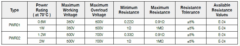 Basic information of PWR series: power rating、resistance value、tolerance、working voltage and so on.