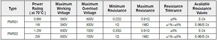 Basic information of PWR series: power rating、resistance value、tolerance、working voltage and so on.