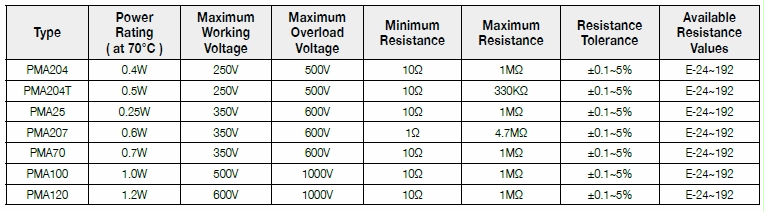 Basic information of PMA series: power rating、resistance value、tolerance、working voltage and so on.