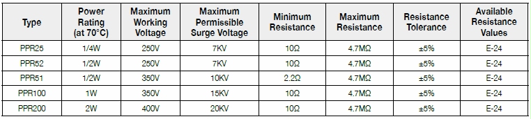 Basic information of PPR series: power rating、resistance value、tolerance、working voltage and so on.