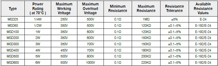 Basic information of MSD series: power rating、resistance value、tolerance、working voltage and so on.