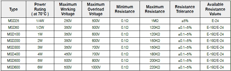 第一電阻MSD系列基本規格說明