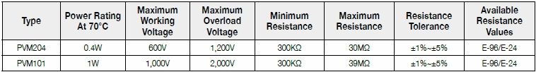 Basic information of PVM series: power rating、resistance value、tolerance、working voltage and so on.