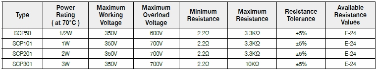 Basic information of SCP series: power rating、resistance value、tolerance、working voltage and so on.