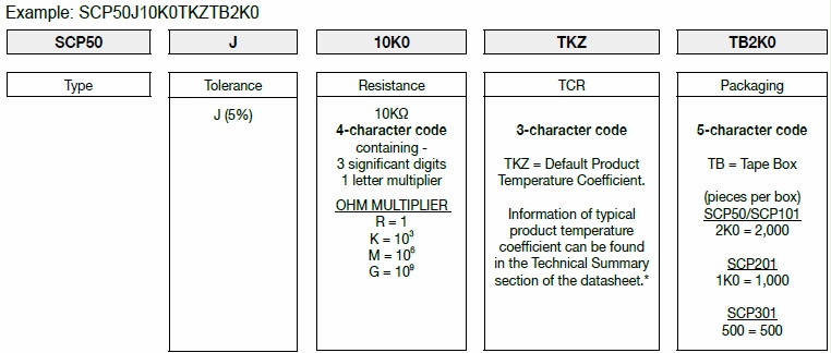 How FIRSTOHM construct a part number for Short Circuit Protection Resistor.