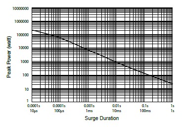 Composite Film-Type Ceramic Composition Resistor-C3100, is showing the surge performance from 10uS to 1S.