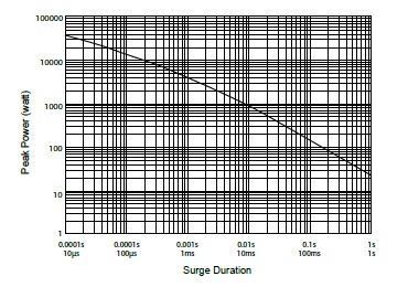 Composite Film-Type 膜型瓷精晶圓電阻-C3M100,is showing the surge performance from 10uS to 1S.