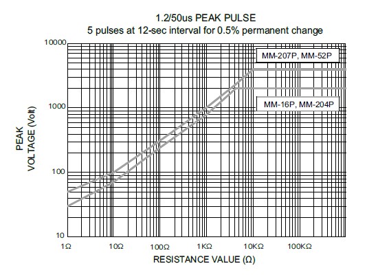 Metal Film MELF Resistor (Pulse Withstanding)-MM(P) series, is showing the surge performance on 1.2/50us peak pulse