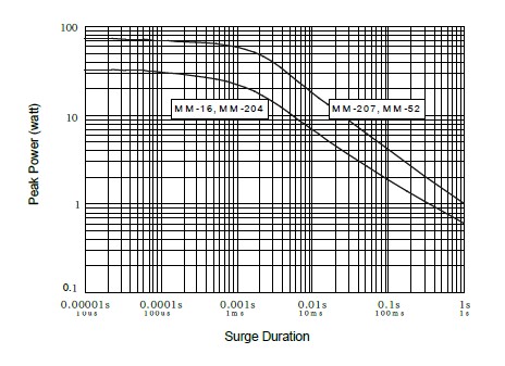 Metal Film MELF Resistor-MM series, is showing the surge performance from 10uS to 1S.