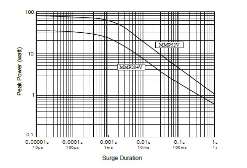 Metal Film MELF Precision Resistor, Vehicle Grade-MMP(V) series, is showing the surge performance from 10uS to 1S.