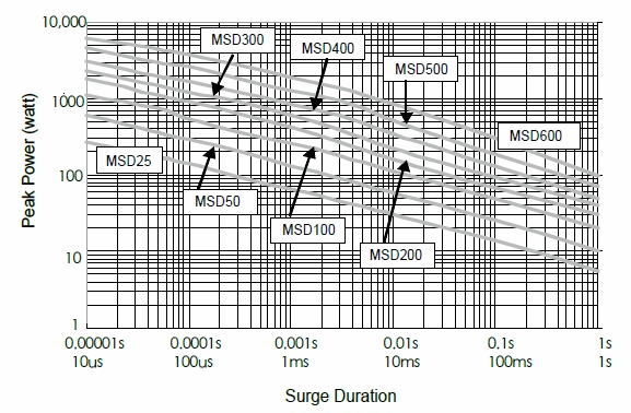 Pulse Safety Resistors - MSD series,is showing the surge performance from 10uS to 1S.