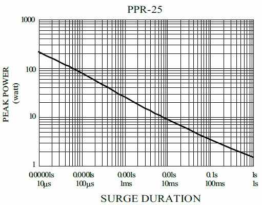 Pulse Protective Resistor - PPR series,is showing the surge performance from 10uS to 1S.