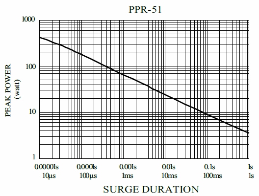Pulse Protective Resistor - PPR series,is showing the surge performance from 10uS to 1S.