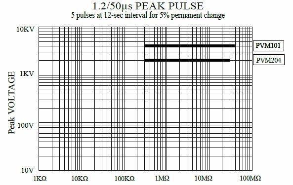 Pulse-Load-High-Voltage-MELF-Resister-PVM series, is showing the surge performance of 5 pulses at 12 sec. interval for 5% permanent change.