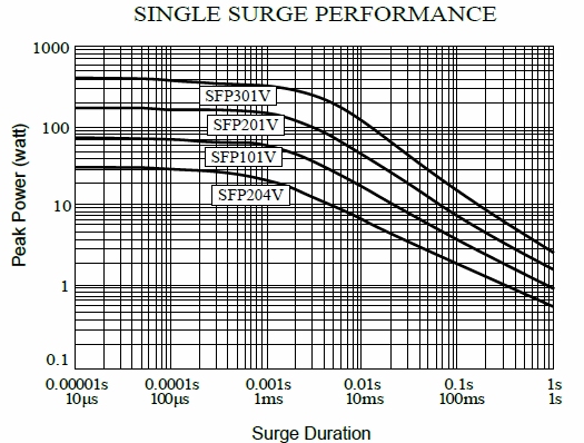 Vehicle Grade Stabilized Film Power MELF Resistor-SFP(V) series, is showing the surge performance from 10uS to 1S.