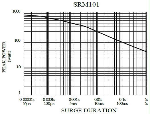 Surge Resistant MELF Resistor-SRM series is showing the surge performance from 10uS to 1S.