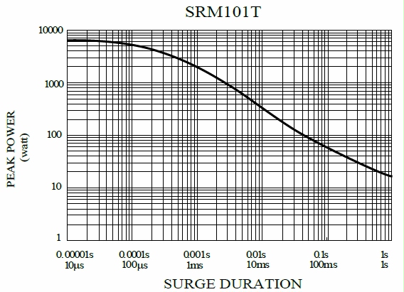 Surge Resistant MELF Resistor-SRM101T is showing the surge performance from 10uS to 1S.