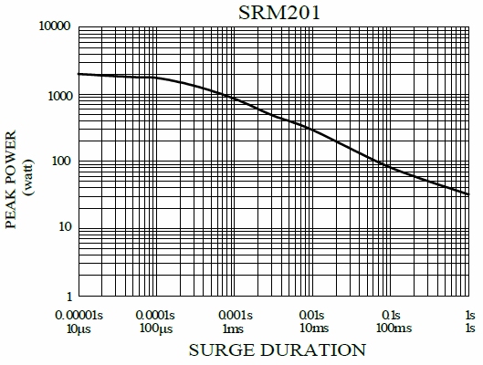 Surge Resistant MELF Resistor-SRM201 is showing the surge performance from 10uS to 1S.