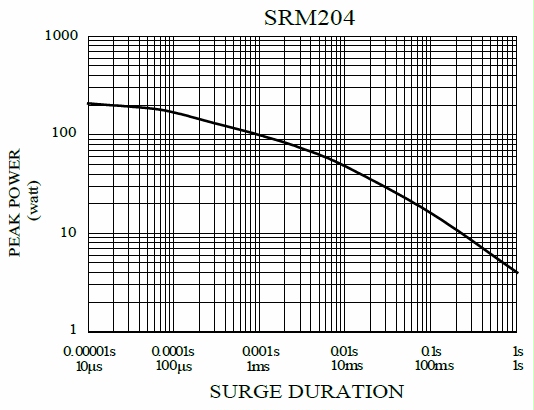 Surge Resistant MELF Resistor-SRM series is showing the surge performance from 10uS to 1S.
