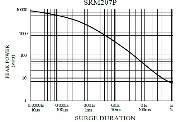 Surge Resistant MELF Resistor-SRM207P is showing the surge performance from 10uS to 1S.