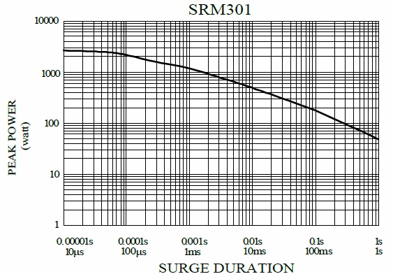 Surge Resistant MELF Resistor-SRM301 is showing the surge performance from 10uS to 1S.