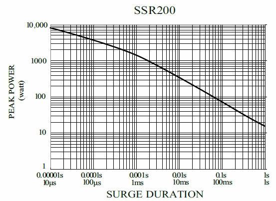 Surge Safety Resistor-SSR series,is showing the surge performance from 10uS to 1S.