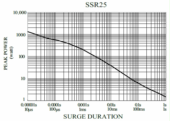Surge Safety Resistor-SSR series,is showing the surge performance from 10uS to 1S.