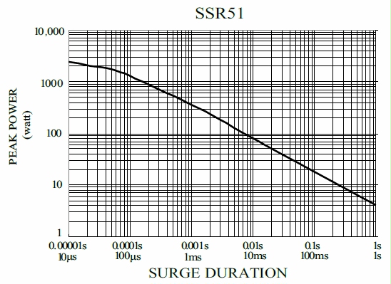 Surge Safety Resistor-SSR series,is showing the surge performance from 10uS to 1S.