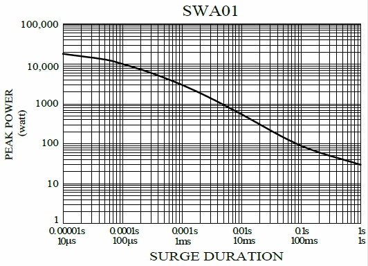 Anti-Surge Wirewound Resistor - SWA series, is showing the surge performance from 10uS to 1S.