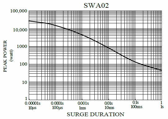 Anti-Surge Wirewound Resistor - SWA series,is showing the surge performance from 10uS to 1S.