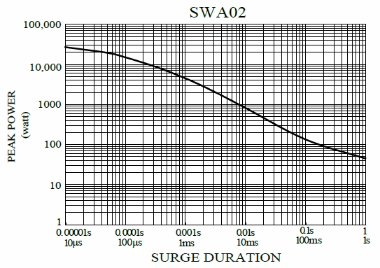 Anti-Surge Wirewound Resistor - SWA series, is showing the surge performance from 10uS to 1S.
