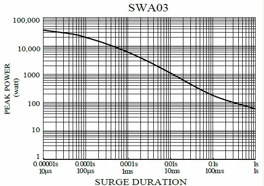 Anti-Surge Wirewound Resistor - SWA series,is showing the surge performance from 10uS to 1S.