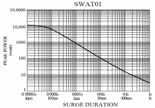 Anti-Surge Wirewound Fast-Fuse Resistor - SWAT series,is showing the surge performance from 10uS to 1S.