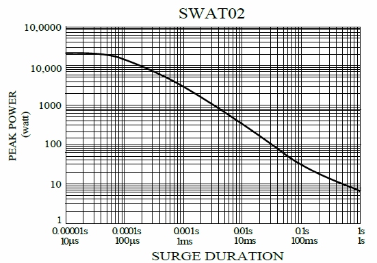 Anti-Surge Wirewound Fast-Fuse Resistor - SWAT series,is showing the surge performance from 10uS to 1S.