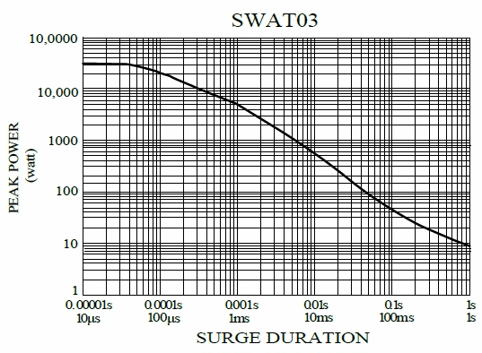 Anti-Surge Wirewound Fast-Fuse Resistor - SWAT series,is showing the surge performance from 10uS to 1S.