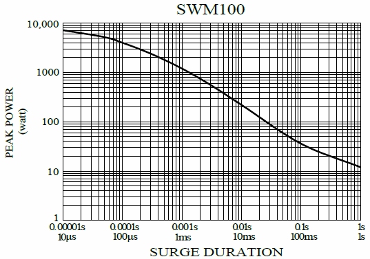 Anti-Surge Wirewound MELF Resistor - SWM series,is showing the surge performance from 10uS to 1S.