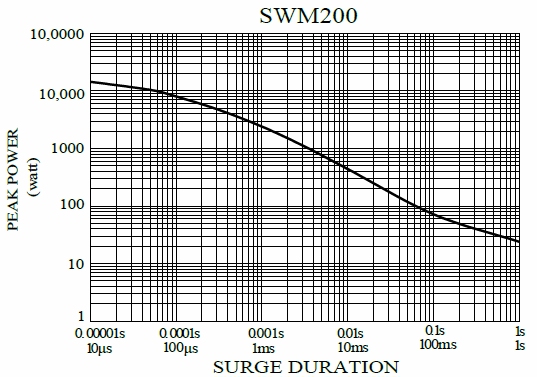 Anti-Surge Wirewound MELF Resistor - SWM series, is showing the surge performance from 10uS to 1S.